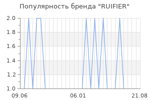 Популярность бренда ruifier