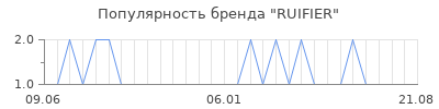 Популярность ruifier