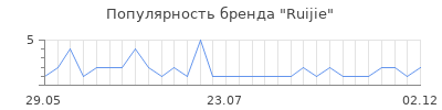 Популярность ruijie