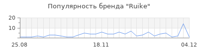 Популярность ruike