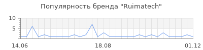 Популярность ruimatech