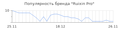 Популярность ruixin pro