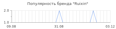 Популярность ruixin