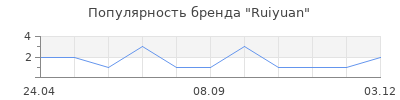Популярность Ruiyuan