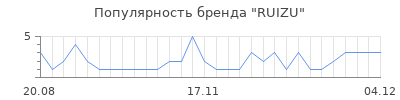Популярность ruizu