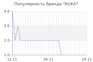 Популярность бренда RUKA