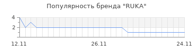 Популярность RUKA
