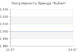 Популярность бренда Ruken