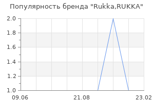 Популярность бренда Rukka,RUKKA
