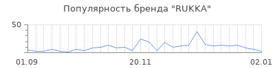 Популярность rukka