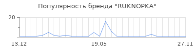 Популярность RUKNOPKA