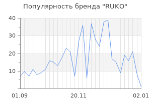 Популярность бренда ruko