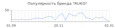 Популярность ruko