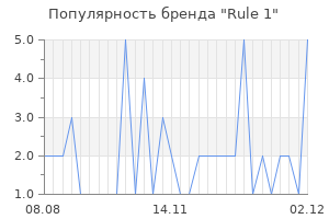 Популярность бренда Rule 1