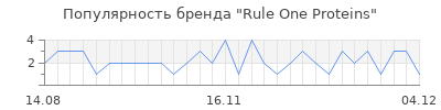 Популярность rule one proteins