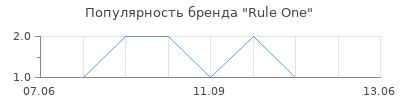 Популярность Rule One