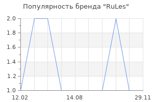 Популярность бренда RuLes