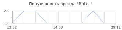 Популярность RuLes