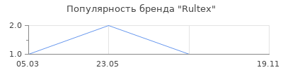 Популярность Rultex