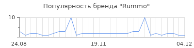 Популярность rummo