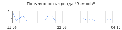 Популярность Rumoda