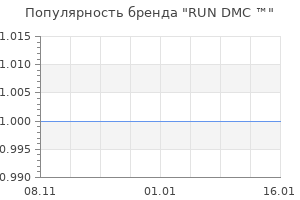 Популярность бренда run dmc