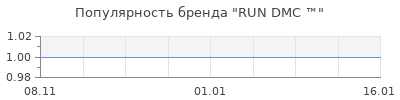 Популярность run dmc