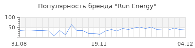 Популярность run energy