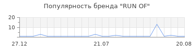 Популярность RUN OF