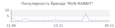 Популярность run rabbit