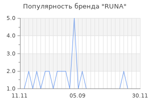 Популярность бренда runa