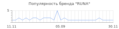 Популярность runa