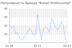 Популярность бренда runail professional