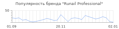 Популярность runail professional