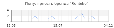Популярность runbike
