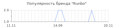 Популярность runbo