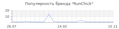 Популярность RunChick