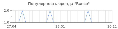 Популярность runco