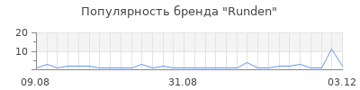 Популярность Runden