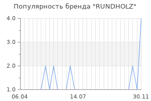 Популярность бренда rundholz