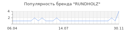 Популярность rundholz