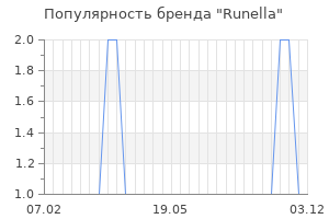 Популярность бренда runella