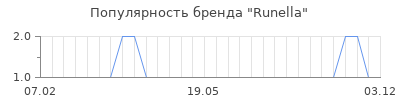 Популярность runella