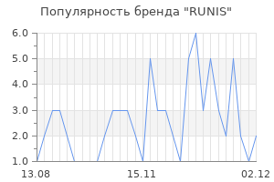 Популярность бренда runis