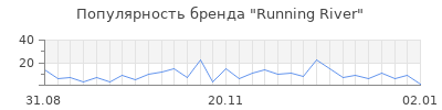 Популярность running river