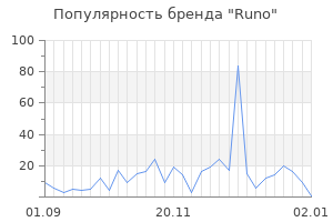 Популярность бренда runo