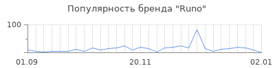 Популярность runo