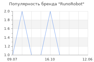 Популярность бренда RunoRobot