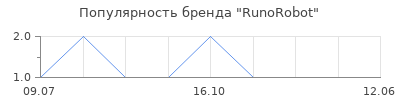 Популярность RunoRobot