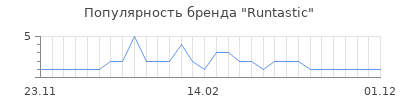 Популярность runtastic